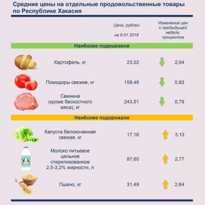 В Хакасии снизились цены на мясо
