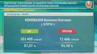 Валентин Коновалов на выборах главы Хакасии набрал 57,57 процента голосов