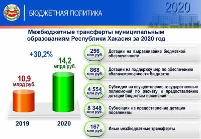 Муниципалитеты Хакасии получат 26,2 млн рублей из бюджета республики
