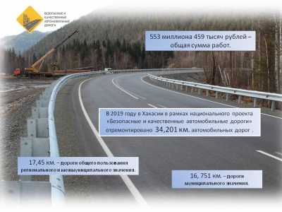 В Хакасии отремонтировали более 17 км дорог по нацпроекту