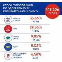 В Избиркоме рассказали окончательные итоги выборов в Хакасии