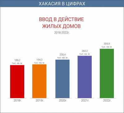 В Хакасии на 21,7% выросли темпы строительства