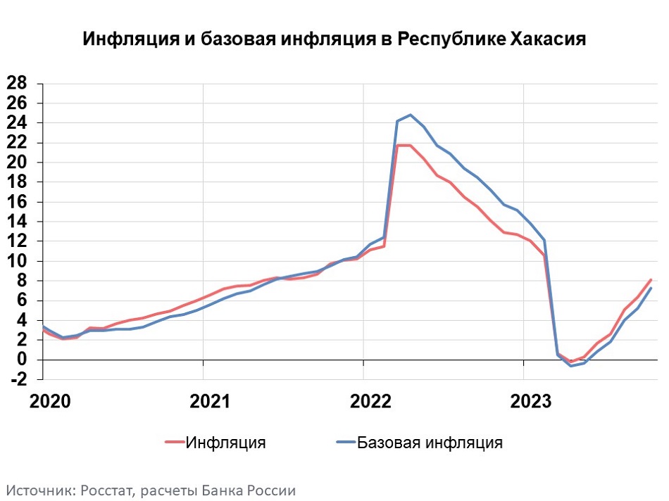 Khakasiya graph 10 2023