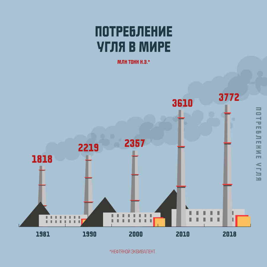 Сколько угля в россии. Потребление угля в мире. Лидеры по добыче угля в мире 2020. Добыча угля в мире по годам график. Размеры годовой добычи угля в мире.