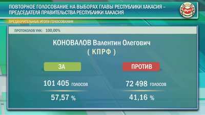 Валентин Коновалов на выборах главы Хакасии набрал 57,57 процента голосов