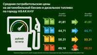 Цены на дизельное топливо вновь выросли в Абакане