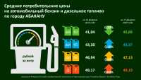 В Абакане подорожал бензин