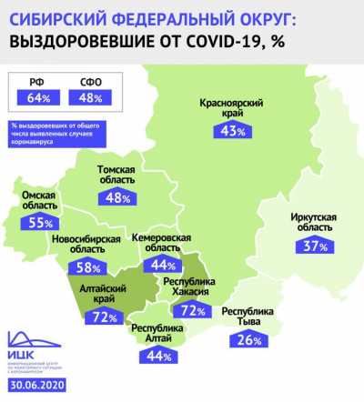 В Хакасии показатель доли выздоровевших от COVID-19 составляет 72%