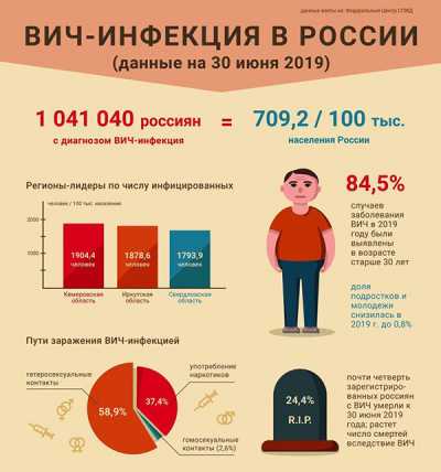 Данные по ВИЧ в России на 2019 год. 